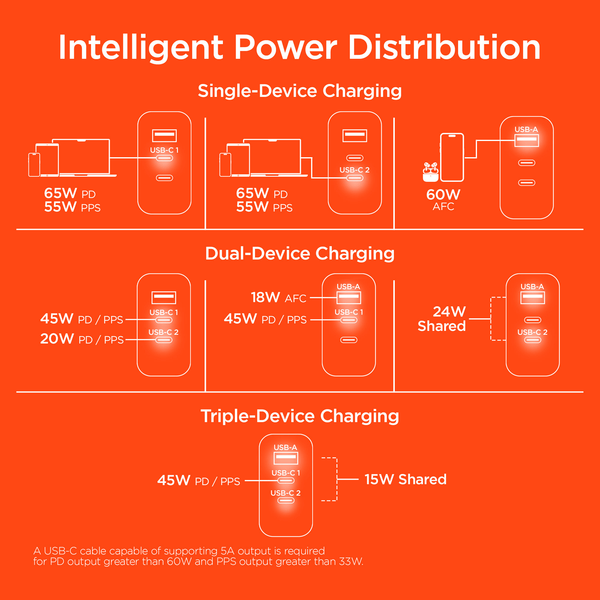 HyperGear SpeedBoost 65W USB-C PD Tri-Port GaN Laptop Charger with PPS and Digital Display